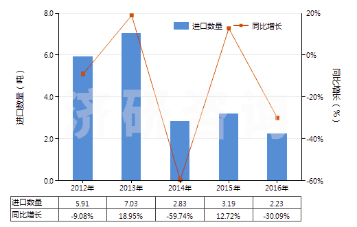 2012-2016年中國其他天然或合成的生物堿及其鹽醚酯和衍生物(HS29399990)進口量及增速統(tǒng)計